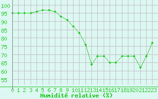 Courbe de l'humidit relative pour Lorient (56)