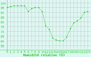 Courbe de l'humidit relative pour Combs-la-Ville (77)