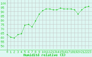 Courbe de l'humidit relative pour Carpentras (84)