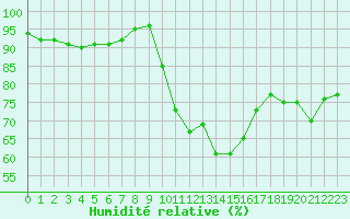 Courbe de l'humidit relative pour Nmes - Courbessac (30)