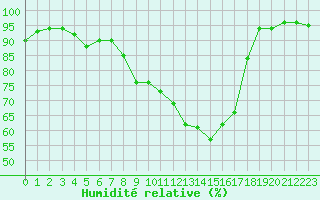 Courbe de l'humidit relative pour Izegem (Be)