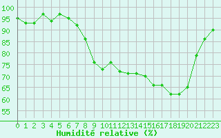 Courbe de l'humidit relative pour Dounoux (88)