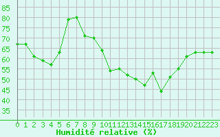 Courbe de l'humidit relative pour Perpignan (66)