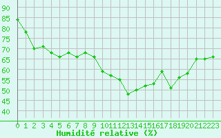 Courbe de l'humidit relative pour Gruissan (11)