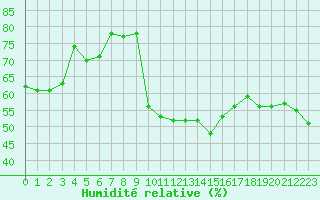 Courbe de l'humidit relative pour Orange (84)