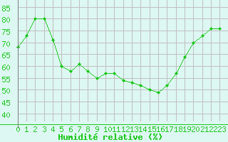 Courbe de l'humidit relative pour Toulouse-Blagnac (31)