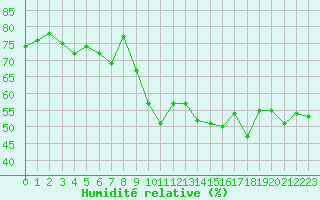 Courbe de l'humidit relative pour Lans-en-Vercors - Les Allires (38)