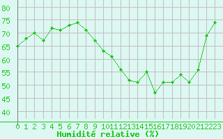 Courbe de l'humidit relative pour Cernay-la-Ville (78)
