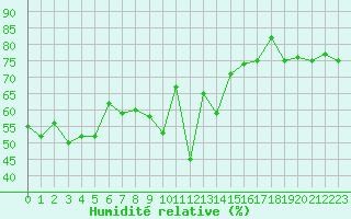 Courbe de l'humidit relative pour Ile Rousse (2B)