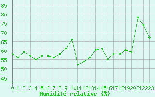 Courbe de l'humidit relative pour Castellbell i el Vilar (Esp)