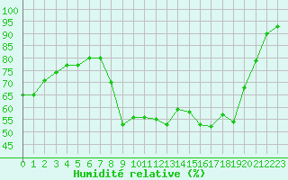 Courbe de l'humidit relative pour Voiron (38)