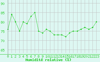 Courbe de l'humidit relative pour Dieppe (76)