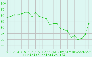 Courbe de l'humidit relative pour Lamballe (22)
