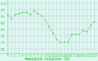 Courbe de l'humidit relative pour Brigueuil (16)