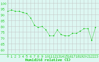 Courbe de l'humidit relative pour Le Bourget (93)