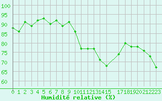 Courbe de l'humidit relative pour Grasque (13)