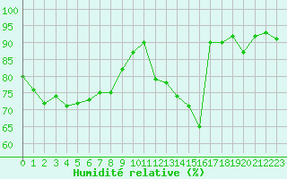 Courbe de l'humidit relative pour Hestrud (59)