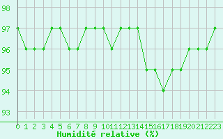 Courbe de l'humidit relative pour Saint-Philbert-sur-Risle (27)
