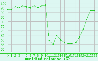 Courbe de l'humidit relative pour Bellefontaine (88)