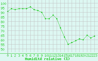 Courbe de l'humidit relative pour Saint-Nazaire-d'Aude (11)