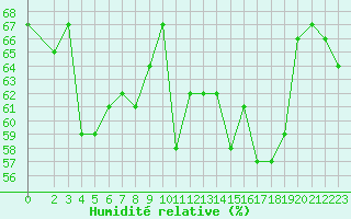 Courbe de l'humidit relative pour Cap Corse (2B)