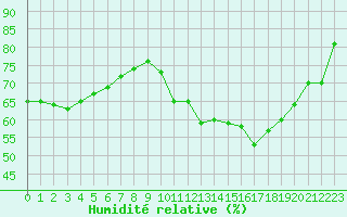 Courbe de l'humidit relative pour Cambrai / Epinoy (62)