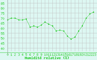 Courbe de l'humidit relative pour Selonnet - Chabanon (04)