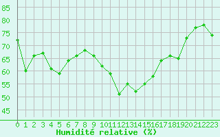 Courbe de l'humidit relative pour Bastia (2B)