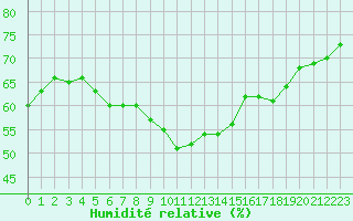 Courbe de l'humidit relative pour Six-Fours (83)