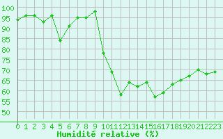 Courbe de l'humidit relative pour Carpentras (84)
