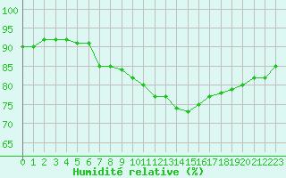 Courbe de l'humidit relative pour Sgur-le-Chteau (19)