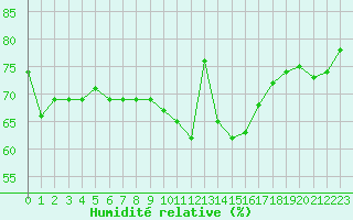 Courbe de l'humidit relative pour Brest (29)