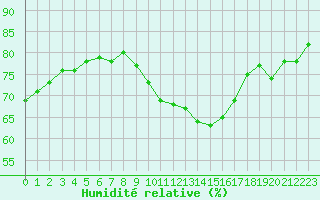Courbe de l'humidit relative pour Chteauroux (36)