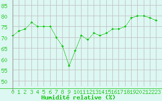 Courbe de l'humidit relative pour Nice (06)