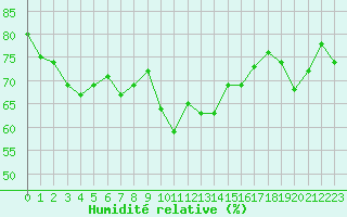 Courbe de l'humidit relative pour Laqueuille (63)