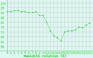 Courbe de l'humidit relative pour Croisette (62)