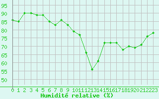 Courbe de l'humidit relative pour Ile de Groix (56)