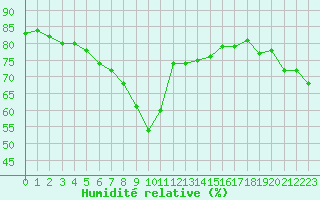 Courbe de l'humidit relative pour Nice (06)