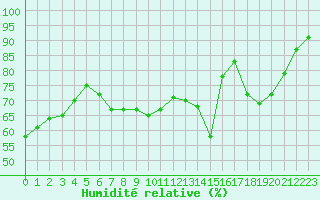 Courbe de l'humidit relative pour Dunkerque (59)