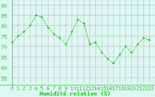 Courbe de l'humidit relative pour Nonaville (16)