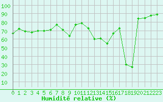Courbe de l'humidit relative pour Xert / Chert (Esp)