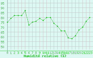 Courbe de l'humidit relative pour Renwez (08)