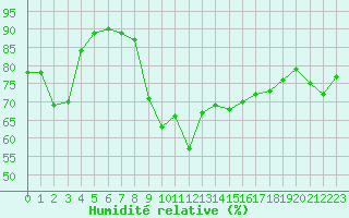 Courbe de l'humidit relative pour Istres (13)