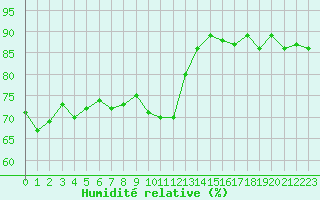 Courbe de l'humidit relative pour Gap-Sud (05)