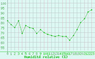 Courbe de l'humidit relative pour Bastia (2B)