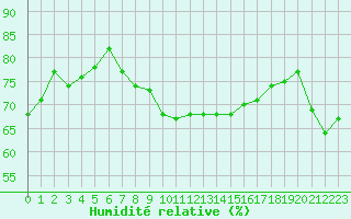 Courbe de l'humidit relative pour Le Talut - Belle-Ile (56)