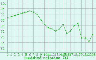 Courbe de l'humidit relative pour Pointe de Chassiron (17)