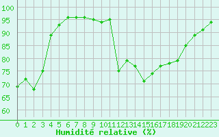 Courbe de l'humidit relative pour Cannes (06)