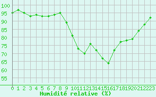 Courbe de l'humidit relative pour Quimper (29)
