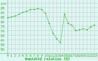 Courbe de l'humidit relative pour Angers-Beaucouz (49)